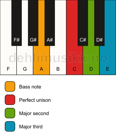 Piano keyboard showing the notes for a C add2(no5)/A chord