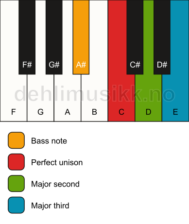 Piano keyboard showing the notes for a C add2(no5)/A# chord
