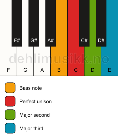 Piano keyboard showing the notes for a C add2(no5)/B chord