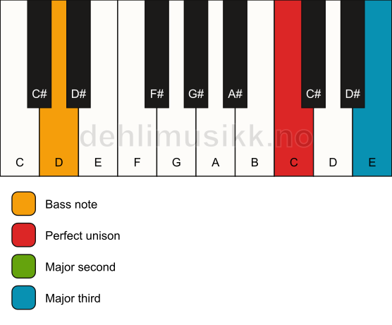 Piano keyboard showing the notes for a C add2(no5)/D chord
