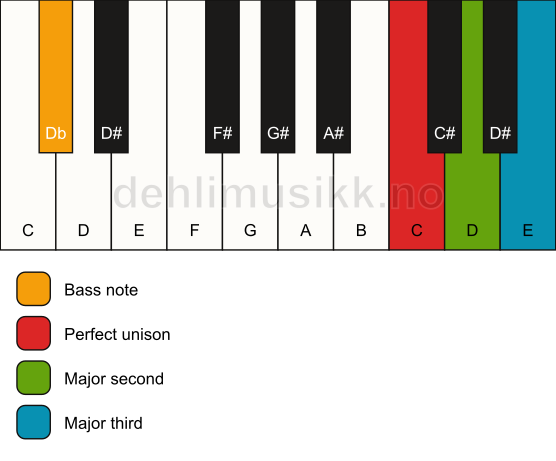 Piano keyboard showing the notes for a C add2(no5)/Db chord