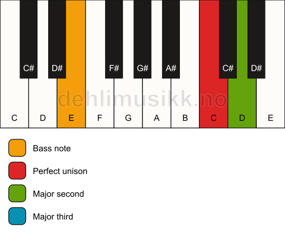 Piano keyboard showing the notes for a C add2(no5)/E chord