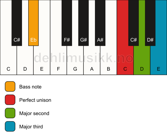 Piano keyboard showing the notes for a C add2(no5)/Eb chord