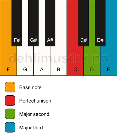 Piano keyboard showing the notes for a C add2(no5)/F chord