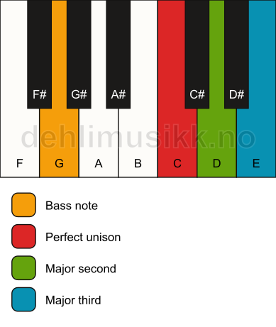 Piano keyboard showing the notes for a C add2(no5)/G chord