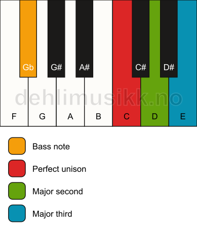 Piano keyboard showing the notes for a C add2(no5)/Gb chord