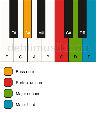 Piano keyboard showing the notes for a C add2(no5)/G# chord