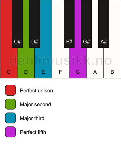 Piano keyboard showing the notes for a C add2 chord