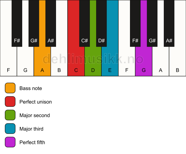 Piano keyboard showing the notes for a C add2/A chord