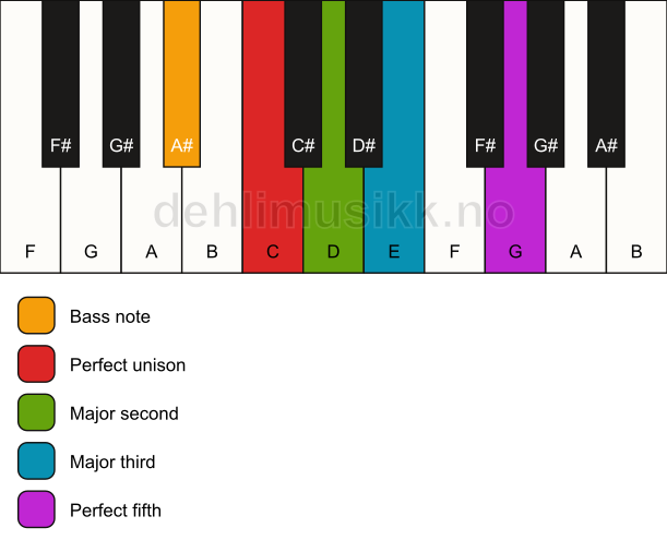 Piano keyboard showing the notes for a C add2/A# chord