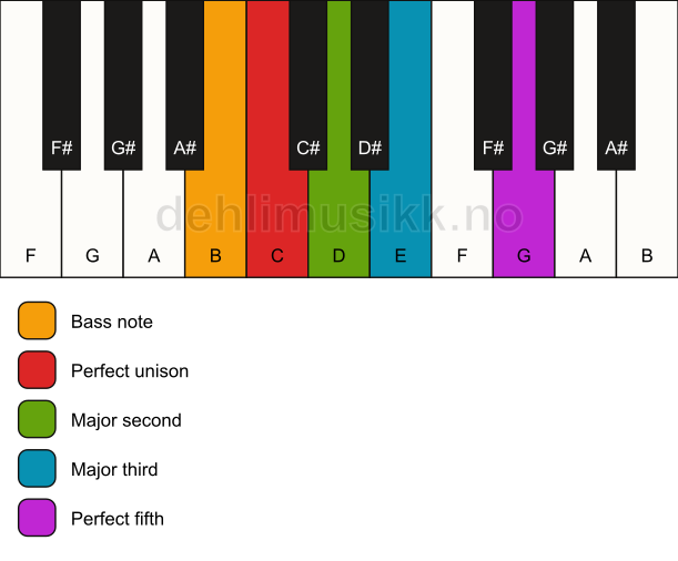 Piano keyboard showing the notes for a C add2/B chord