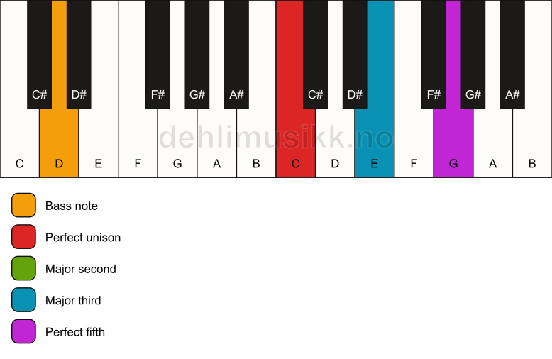 Piano keyboard showing the notes for a C add2/D chord