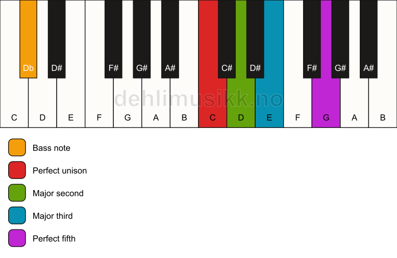Piano keyboard showing the notes for a C add2/Db chord