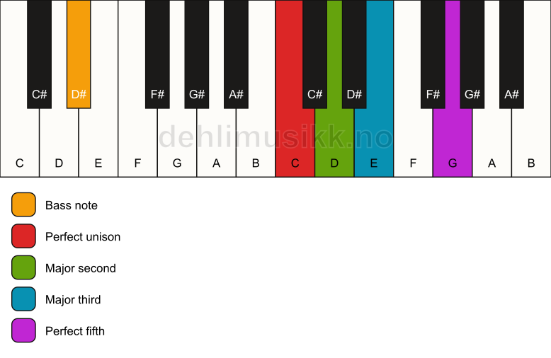 Piano keyboard showing the notes for a C add2/D# chord