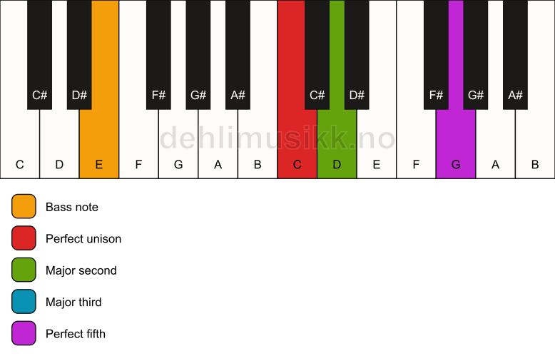 Piano keyboard showing the notes for a C add2/E chord