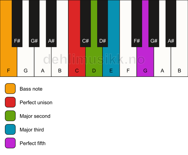 Piano keyboard showing the notes for a C add2/F chord