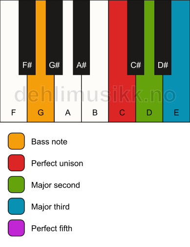 Piano keyboard showing the notes for a C add2/G chord