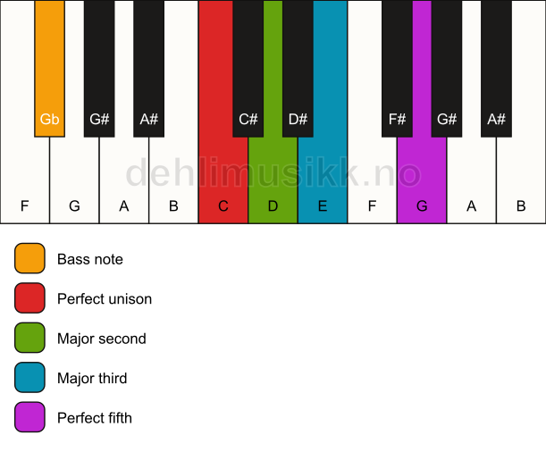 Piano keyboard showing the notes for a C add2/Gb chord
