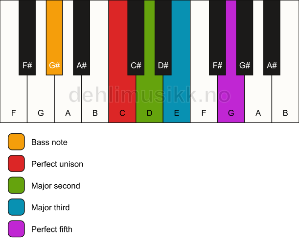Piano keyboard showing the notes for a C add2/G# chord