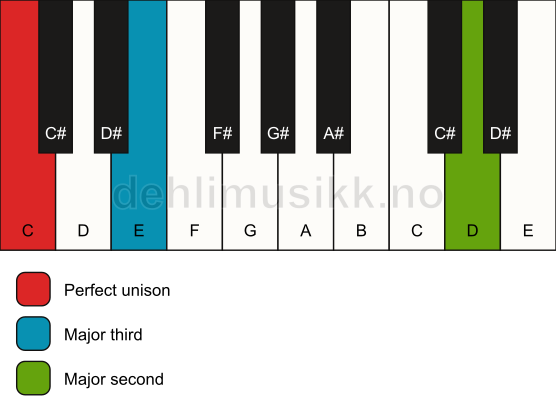 Piano keyboard showing the notes for a C add9(no5) chord