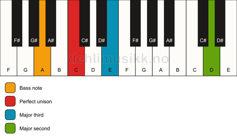 Piano keyboard showing the notes for a C add9(no5)/A chord