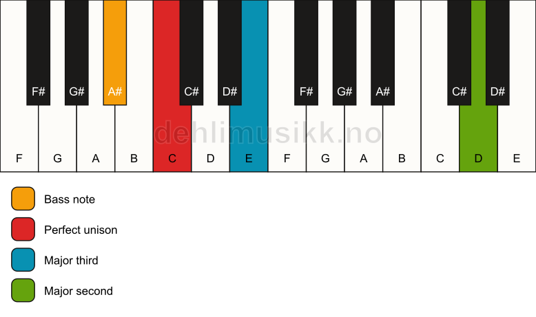 Piano keyboard showing the notes for a C add9(no5)/A# chord
