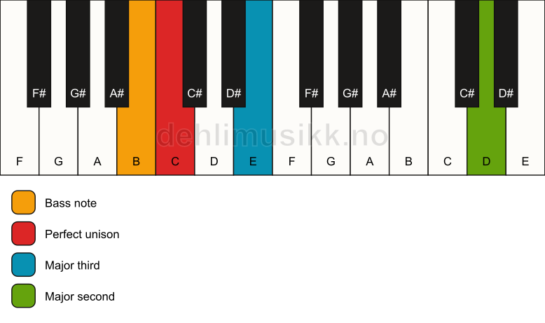 Piano keyboard showing the notes for a C add9(no5)/B chord