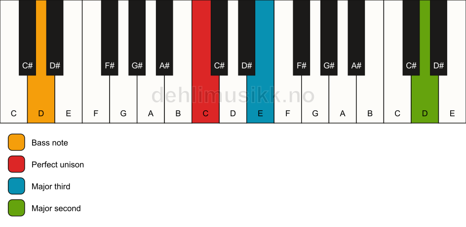 Piano keyboard showing the notes for a C add9(no5)/D chord