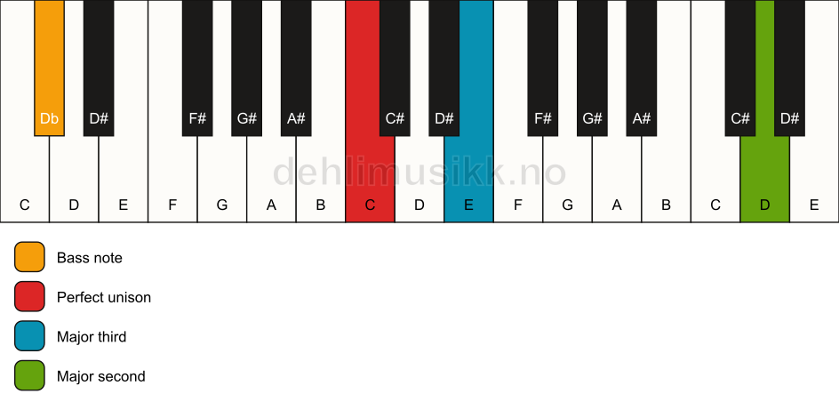 Piano keyboard showing the notes for a C add9(no5)/Db chord