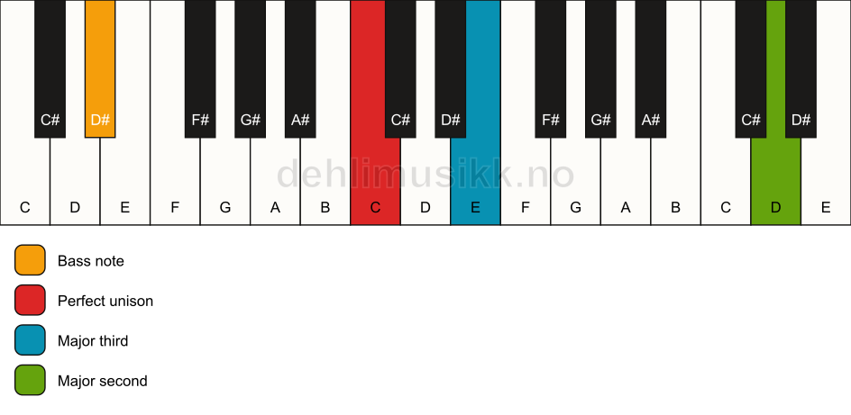 Piano keyboard showing the notes for a C add9(no5)/D# chord