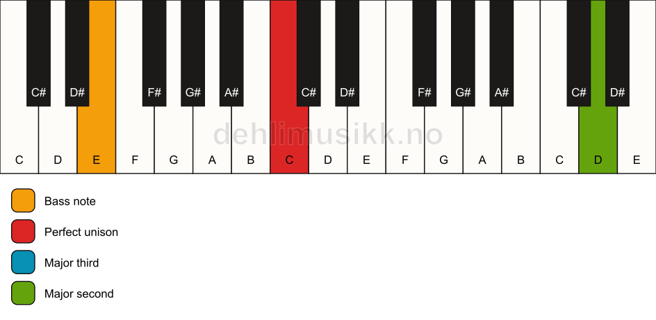 Piano keyboard showing the notes for a C add9(no5)/E chord