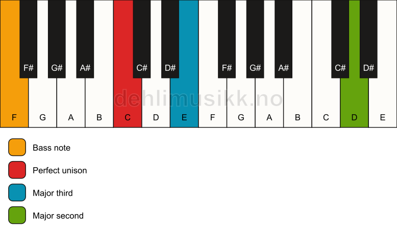 Piano keyboard showing the notes for a C add9(no5)/F chord