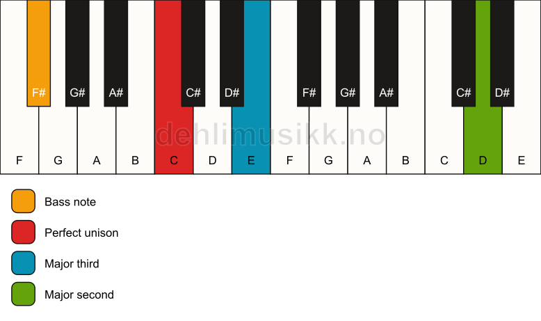 Piano keyboard showing the notes for a C add9(no5)/F# chord