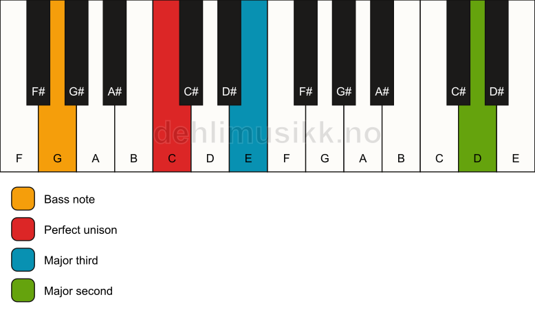 Piano keyboard showing the notes for a C add9(no5)/G chord