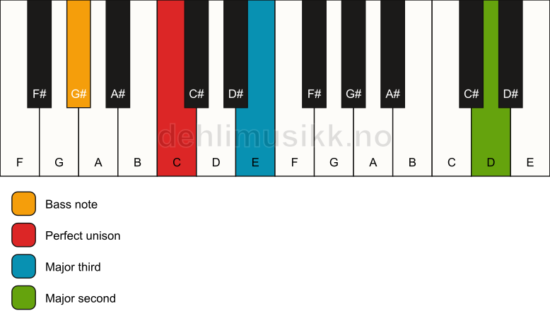 Piano keyboard showing the notes for a C add9(no5)/G# chord