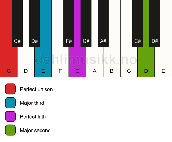 Piano keyboard showing the notes for a C add9 chord