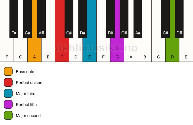Piano keyboard showing the notes for a C add9/A chord