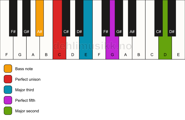 Piano keyboard showing the notes for a C add9/A# chord