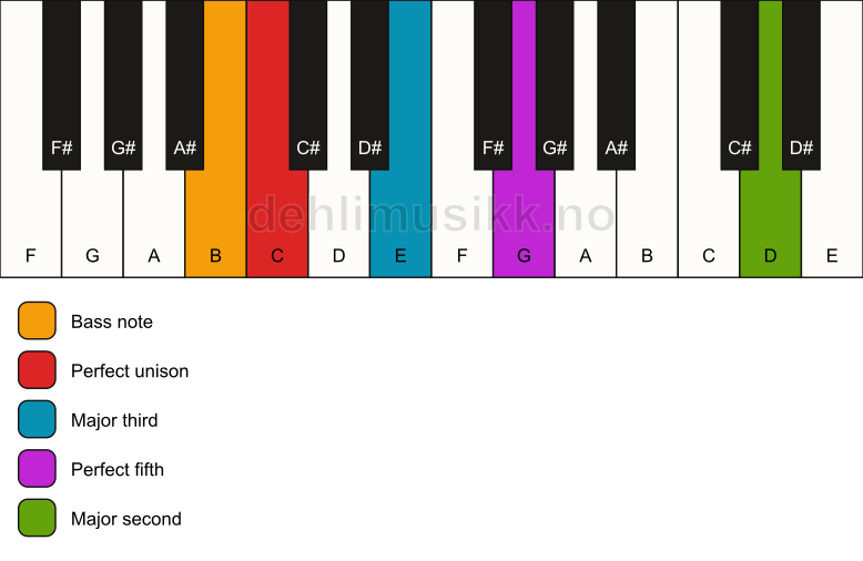 Piano keyboard showing the notes for a C add9/B chord