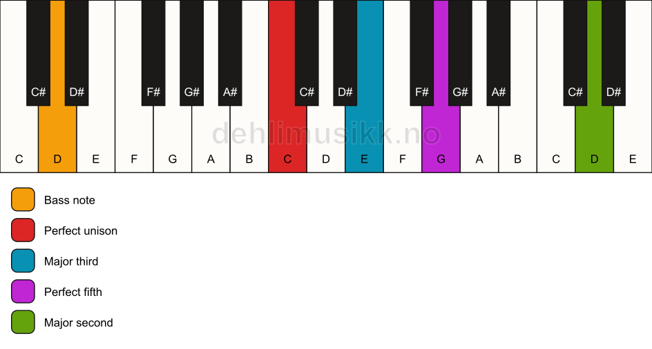 Piano keyboard showing the notes for a C add9/D chord
