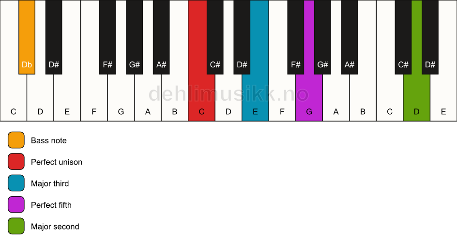 Piano keyboard showing the notes for a C add9/Db chord