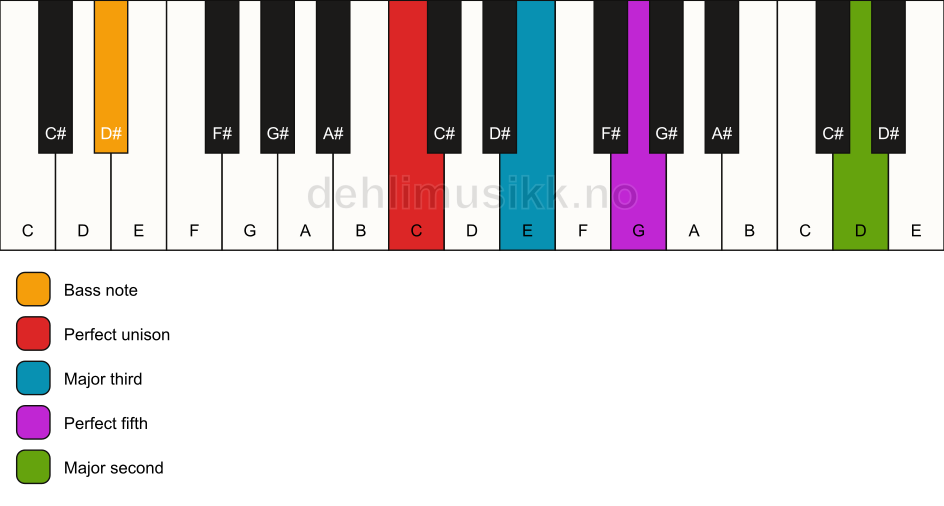 Piano keyboard showing the notes for a C add9/D# chord