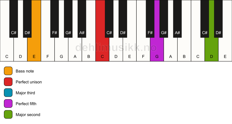 Piano keyboard showing the notes for a C add9/E chord