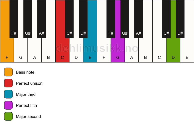 Piano keyboard showing the notes for a C add9/F chord