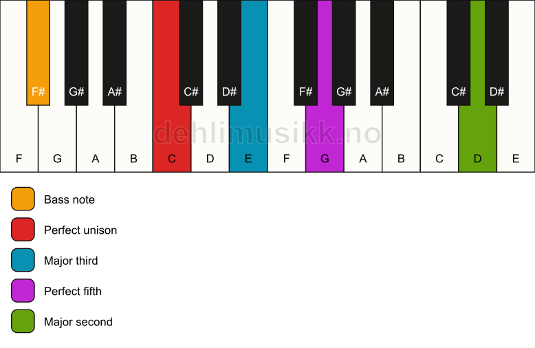 Piano keyboard showing the notes for a C add9/F# chord
