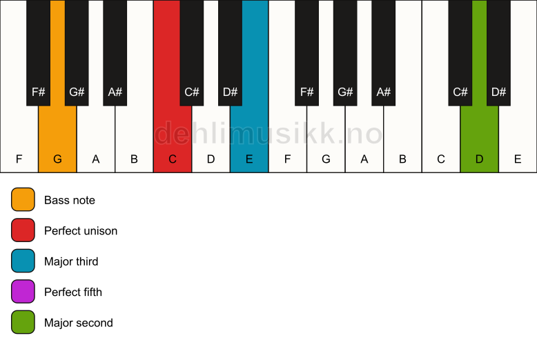 Piano keyboard showing the notes for a C add9/G chord