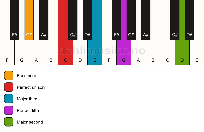 Piano keyboard showing the notes for a C add9/G# chord