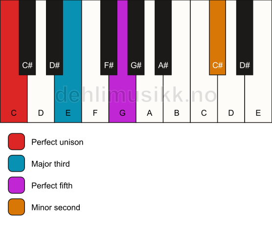 Piano keyboard showing the notes for a C addb9 chord