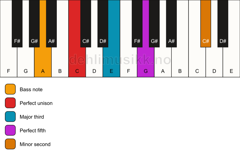 Piano keyboard showing the notes for a C addb9/A chord