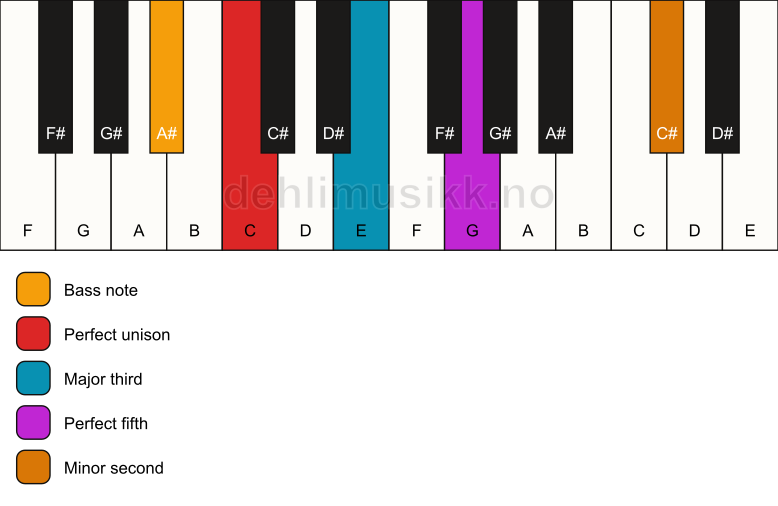 Piano keyboard showing the notes for a C addb9/A# chord